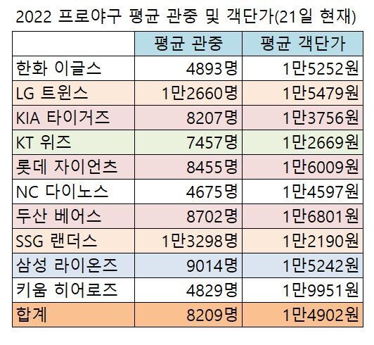 KBO 제공&nbsp; ※ 이미지를 누르면 크게 볼 수 있습니다.