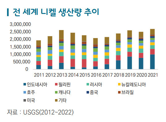 한국무역협회 &lt;핵심 원자재의 글로벌 공급망 분석 : 니켈&gt; 보고서 갈무리