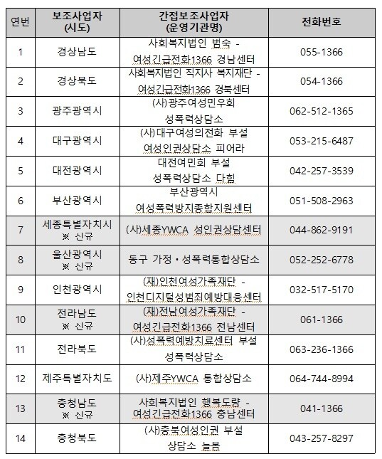 현재 경남, 경북, 광주 등 10개 시·도에서 디지털 성범죄 특화 상담소가 운영되고 있고, 내년에 세종과 울산, 전남, 충남 등 4개 시·도에 새로 특화 상담소가 문을 열 예정이다. 여성가족부 제공 ※ 이미지를 누르면 크게 볼 수 있습니다.