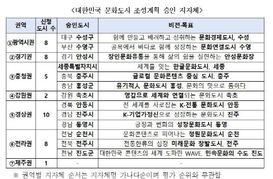 ‘대한민국 문화도시’ 승인 대상 13개 지방자치단체