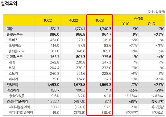 카카오 2023년 1분기 실적.