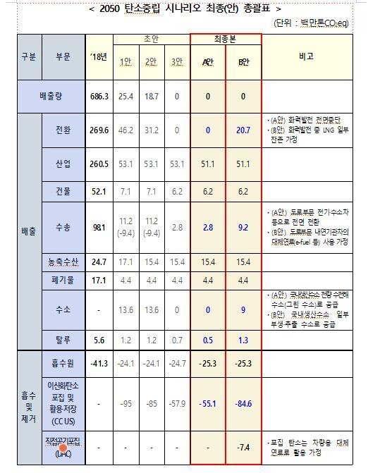 18일 발표된 탄중위의 ‘2050 탄소중립 시나리오 최종안 A, B안’. 탄중위 자료 갈무리