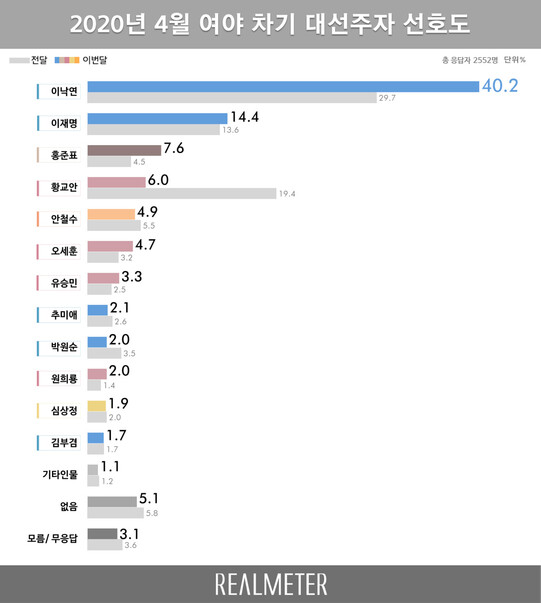 4월 여야 차기 대선 주자 선호도. 리얼미터.