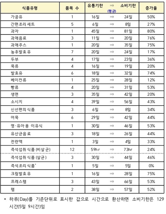 식품유형별 소비기한 참고 값 설정 실험 결과. 식품의약품안전처 제공 ※ 이미지를 누르면 크게 볼 수 있습니다.