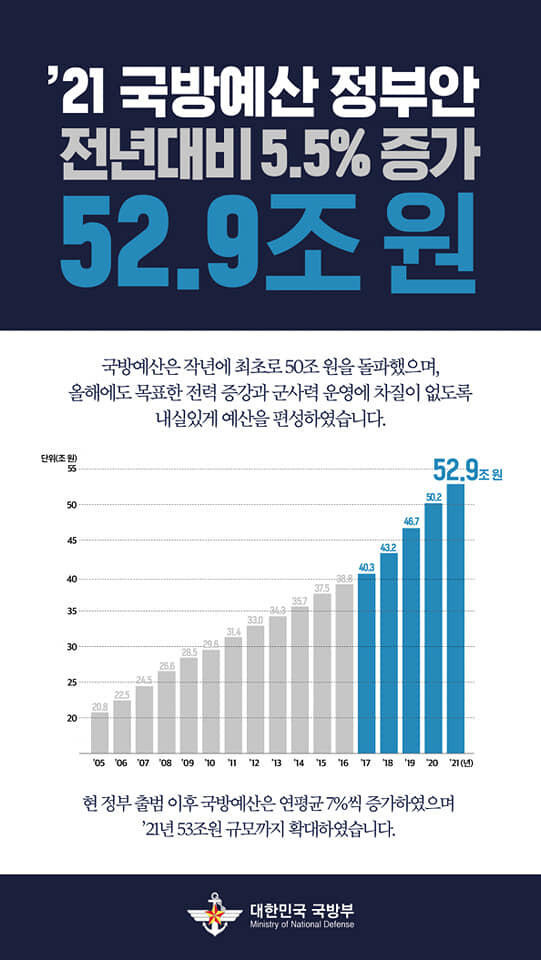 문재인 정부 출범 이후 국방예산이 연평균 7%씩 증가하고 있다. 53조원에 육박하는 내년 국방예산을 설명하는 국방부 자료.