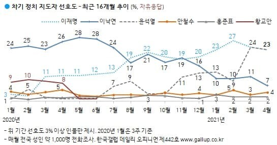 한국갤럽조사. 전국 18살 이상 1000명 대상 3월30~4월1일 실시. 95% 신뢰수준에 ±3.1%p