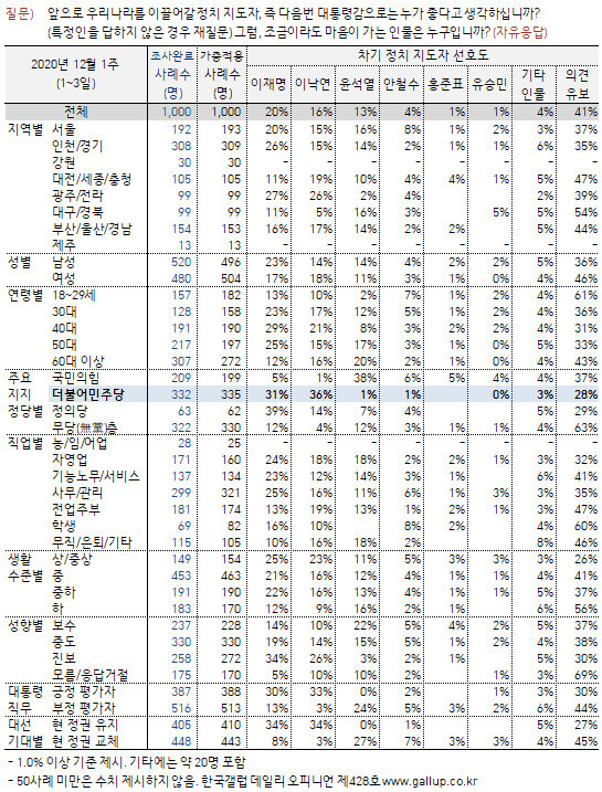 한국갤럽 제공