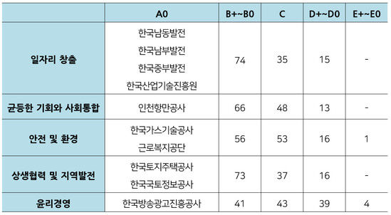 2018 공공기관 경영실적 평가보고서 중 사회적 가치 지표 등급별 기관 수