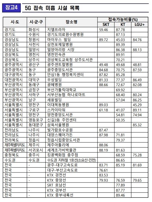 과학기술정보통신부와 한국지능정보사회진흥원이 27일 발표한 ‘2023년 통신서비스 커버리지 점검 및 품질평가’ 결과 중 ‘5G 접속 미흡 시설’ 현황. ※ 이미지를 누르면 크게 볼 수 있습니다.