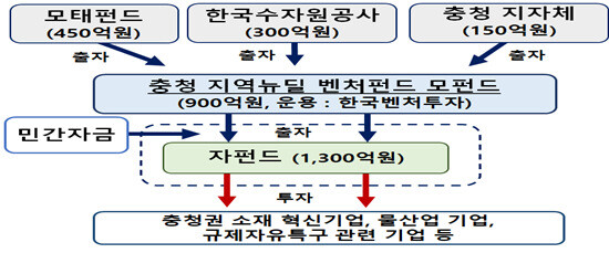 ‘충청 지역 뉴딜 벤처펀드’ 조성과 운용 계획안.