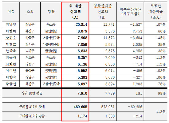 서울시 기초의원 총 재산 신고액 상위 10명.(단위:백만원/기준:본인·배우자·직계가족 등 전체 신고액).경실련 제공