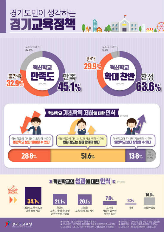경기도교육청이 혁신학교 시작 10주년을 맞은 2019년 경기도 거주 만 19살 이상 1200명을 대상으로 설문조사한 혁신학교 인식 조사 결과. 경기도교육청 제공