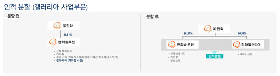 한화솔루션의 한화갤러리아 인적분할 도식도. 한화솔루션 IR자료 갈무리.