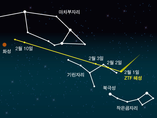 2월1~10일의 ZTF 혜성의 경로. 한국천문연구원 제공