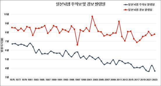 일본뇌염 주의보·경보 발령일 추이. 사진 질병관리청 제공