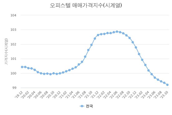 한국부동산원 오피스텔 매매가격지수.