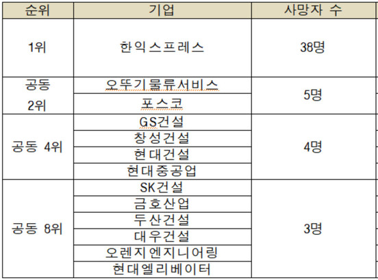 산재사망대책 마련 공동 캠페인단 등이 배포한 ‘2021년 최악의 살인기업’ 자료 갈무리.