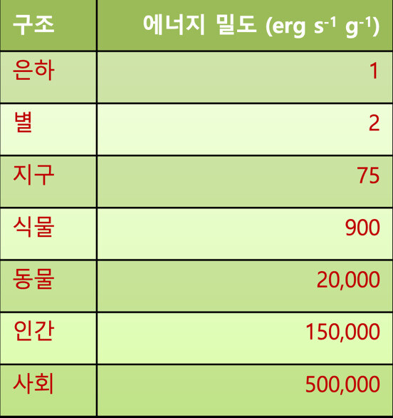 에너지 밀도 추정 비교표. 출처 : Eric Chaisson, Comic Evolution: The Rise of Complexity in Nature (Cambridge Mass, Harvard University Press, 2001), p139. ‘시간의 지도’(데이비드 크리스천 저)에서 재인용.