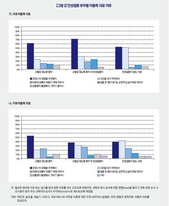 만성질환 유무에 따른 미충족 의료 이유. 한국보건사회연구원 제공