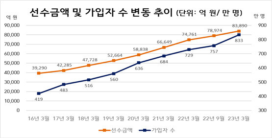 상조회사 등 선불식 할부거래업체 가입자가 낸 선수금 규모는 2016년 3조9천여억원에서 8조3천여억원으로 7년만에 두 배 넘게 늘었다. 공정거래위원회