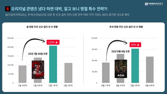 모바일 빅데이터 플랫폼 기업 아이지에이웍스는 3일 데이터 분석 솔루션 ‘모바일인덱스’를 통해 &lt;오티티(OTT) 앱 시장 분석&gt; 보고서를 발표했다. 사진 모바일인덱스 제공