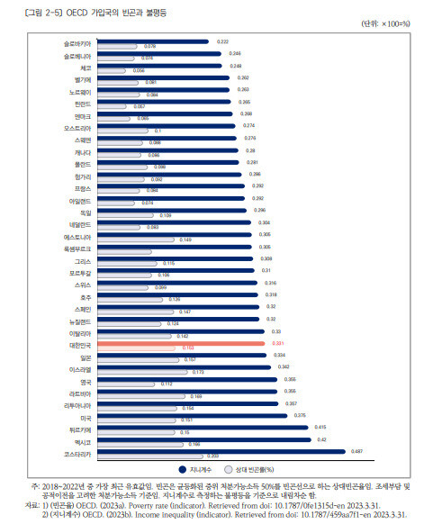 경제협력개발기구(OECD) 가입국의 빈곤과 불평등 국제 비교 자료: 한국보건사회연구원(2023) ※ 이미지를 누르면 크게 볼 수 있습니다.