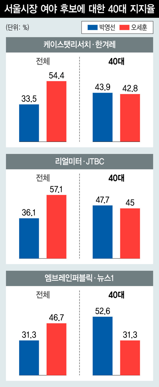 3월30~31일 여론조사. 자세한 조사결과는 중앙여론조사심의위원회 참고.