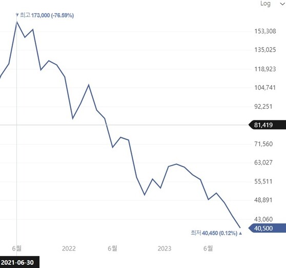 카카오의 최근 주가 추이. 2021년 6월 17만원대까지 올랐던 주가는 19일 장중 4만450원까지 떨어지며 신저가를 기록했다.