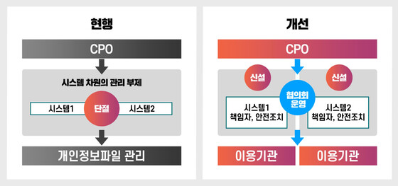 개인정보보호위원회는 7일 정보보호 관련 부처들과 함께 ‘개인정보 정책협의회’를 열고, ‘공공부문 집중관리시스템 개인정보 안전조치 강화계획’을 발표했다. 개인정보보호위원회 제공