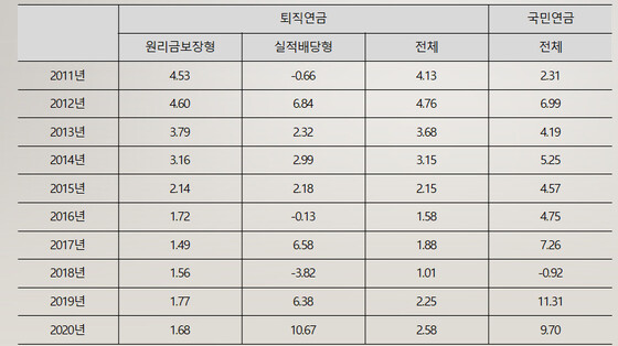 자료: 퇴직연금과 국민연금 수익률 비교(2011~2020년, 정창률 단국대 교수) ※ 이미지를 누르면 크게 볼 수 있습니다.