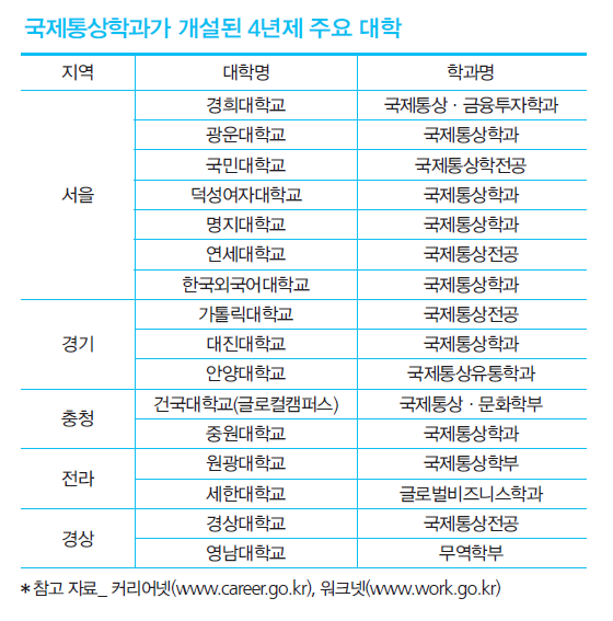 국제통상학과가 개설된 4년제 주요 대학