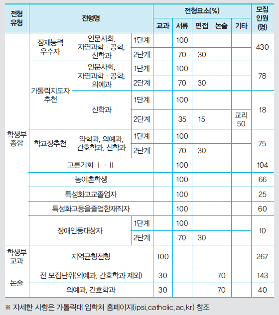 가톨릭대학교 2022학년도 수시모집 전형표