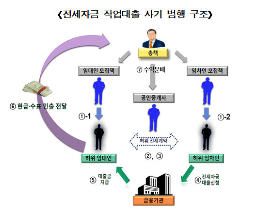 범행 구조. 인천지검 부천지청 제공