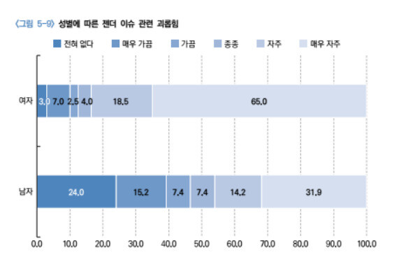 &lt;언론인과 디지털 괴롭힘&gt; 연구서에 실린 설문 조사 결과 가운데.