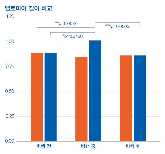 미국 항공우주국(나사)의 ‘우주 쌍둥이 실험’에서 밝혀진 텔로미어의 길이 변화. 대조군(초록색)은 마크 켈리, 실험군(파란색)은 스콧 켈리. 우주비행 중에는 확연히 실험군의 텔로미어 길이가 늘어났으나, 이 차이는 지상 복귀 이후 사라졌다.