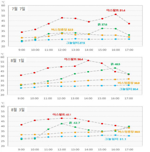 7월7일, 8월1일, 8월3일 `권역 2' 지면온도 관측 결과. 기상청 제공 ※ 이미지를 누르면 크게 볼 수 있습니다.