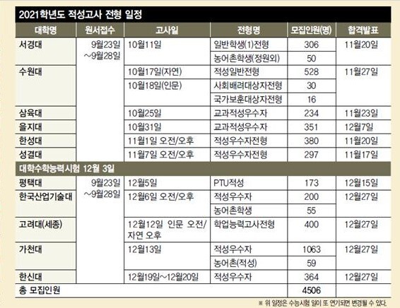 *위 일정은 수능시험 일이 또 연기되면 변경될 수 있다. 대학별 누리집에 방문해 상세 요강을 확인하자.