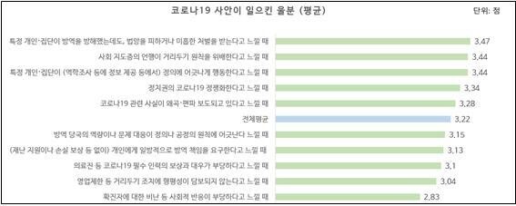 21일 서울대 울분 연구팀이 발표한 ‘2021년 한국 사회의 울분 조사’ 가운데 코로나19 관련 울분 점수. 서울대 ‘울분 연구팀’