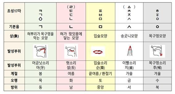 이정호 저 &lt;국문영문해설역주 훈민정음&gt;(보진재)