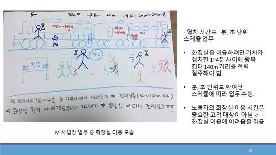 철도운전직 여성노동자가 심층조사에서 자신이 겪고 있는 화장실 문제를 표현한 그림. 민주노총 제공