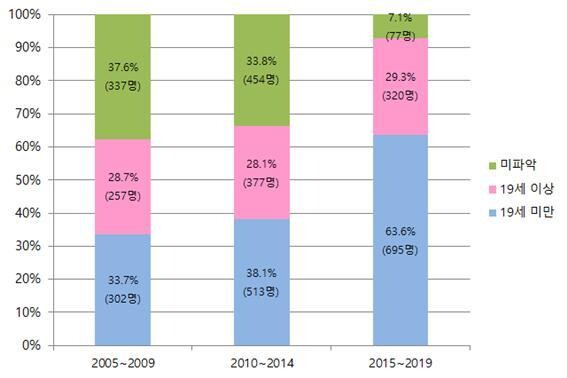 광주지역 성폭행 가해자 연령대별 비율.광주해바라기센터 제공 ※ 이미지를 누르면 크게 볼 수 있습니다.