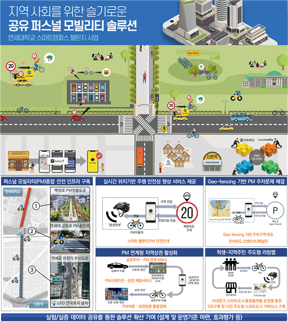 &nbsp; &nbsp; &nbsp; &nbsp;지역 사회를 위한 슬기로운 공유 퍼스널 모빌리티 솔루션. 각 솔루션에 대한 설명은 기사 참조. <br>&nbsp; &nbsp; &nbsp; &nbsp; &nbsp; &nbsp; &nbsp; &nbsp; &nbsp; &nbsp; &nbsp; &nbsp; &nbsp; &nbsp; &nbsp; &nbsp; &nbsp; &nbsp; &nbsp; &nbsp; &nbsp; &nbsp; &nbsp; &nbsp; &nbsp; &nbsp; &nbsp; &nbsp; &nbsp; &nbsp; &nbsp; &nbsp; &nbsp; &nbsp; &nbsp; &nbsp; &nbsp; &nbsp; &nbsp; &nbsp; &nbsp; &nbsp; &nbsp; &nbsp; &nbsp; &nbsp; &nbsp; &nbsp; &nbsp; &nbsp; &nbsp; &nbsp; &nbsp; &nbsp; &nbsp; &nbsp; &nbsp; &nbsp; &nbsp; &nbsp; &nbsp; &nbsp; &nbsp; &nbsp; &nbsp; &nbsp; &nbsp; &nbsp; &nbsp;연세대 제공