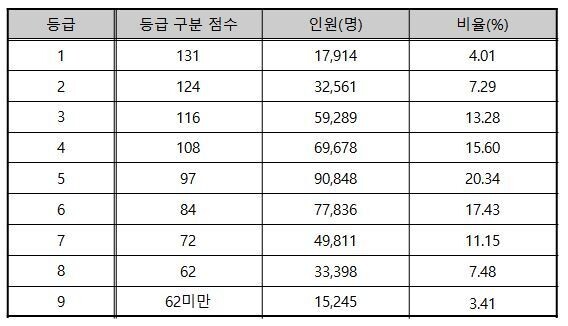 국어 영역 등급 구분 표준점수, 등급별 인원 및 비율