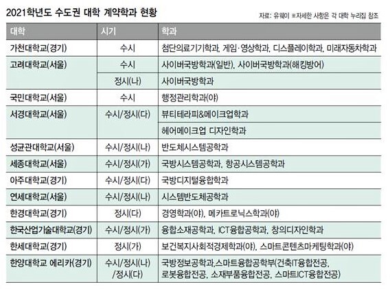 2021학년도 수도권 대학 계약학과 현황. 자세한 사항은 각 대학 누리집 참조. 자료: 유웨이 ※ 이미지를 누르면 크게 볼 수 있습니다.