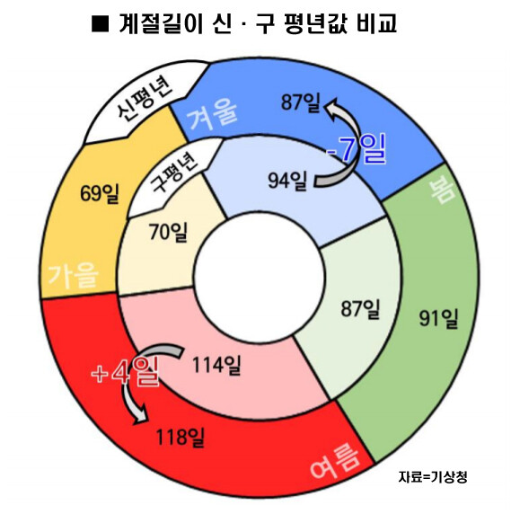 기상청이 4월부터 새로 적용하는 새 기후평년값(1991∼2020년 30년 평균)의 계절길이와 이전 평년값(1981∼2010년)과의 비교. 기상청 제공