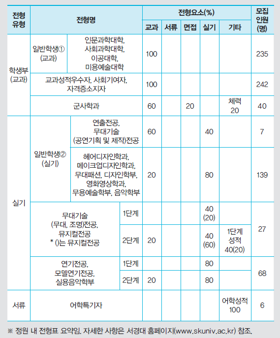 서경대학교 2022학년도 수시모집 전형표