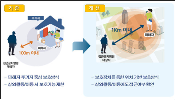 ‘실시간 피해자보호시스템’ 도입 전후 비교. <법무부> 제공