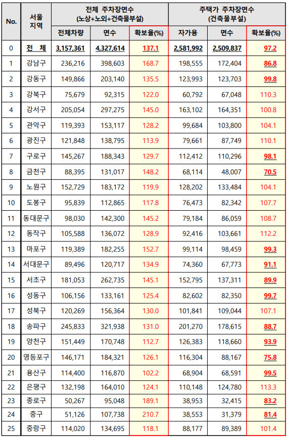 2020년 기준 서울지역 주차면 확보율. 권익위 제공 ※ 이미지를 누르면 크게 볼 수 있습니다.