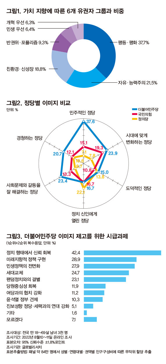 가치치향에 따른 6개 유권자 그룹과 비중.