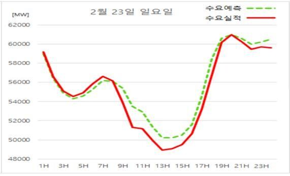 2월23일 오전 8시께까지 예측했던 것과 비슷하거나 약간 높게 유지되던 전국의 전력 수요실적이 이후 급감하기 시작해, 한 시간 쯤 뒤엔 예측 수요에서 2000MW가량 빠진 것을 알 수 있다. 자료: 대한전기학회 하계학술대회 발표 이성균·신기준 ‘실시간 하향예비력 기준 설정에 관한 검토’ 논문